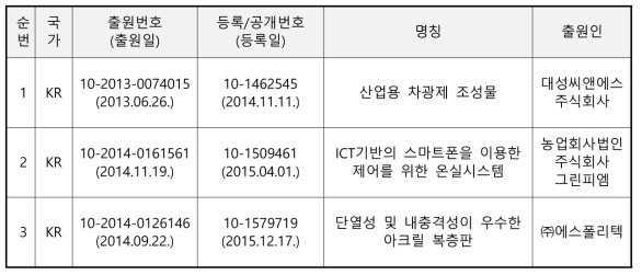 핵심특허 리스트