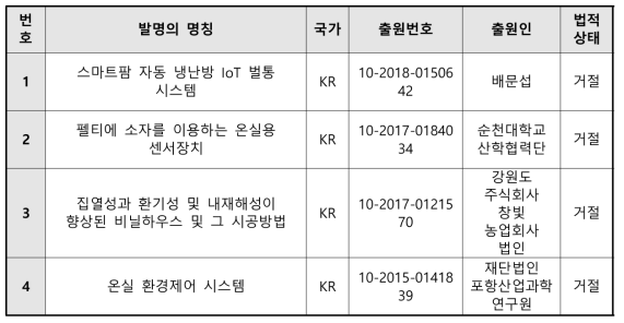 R&D 활용 가능 특허 리스트