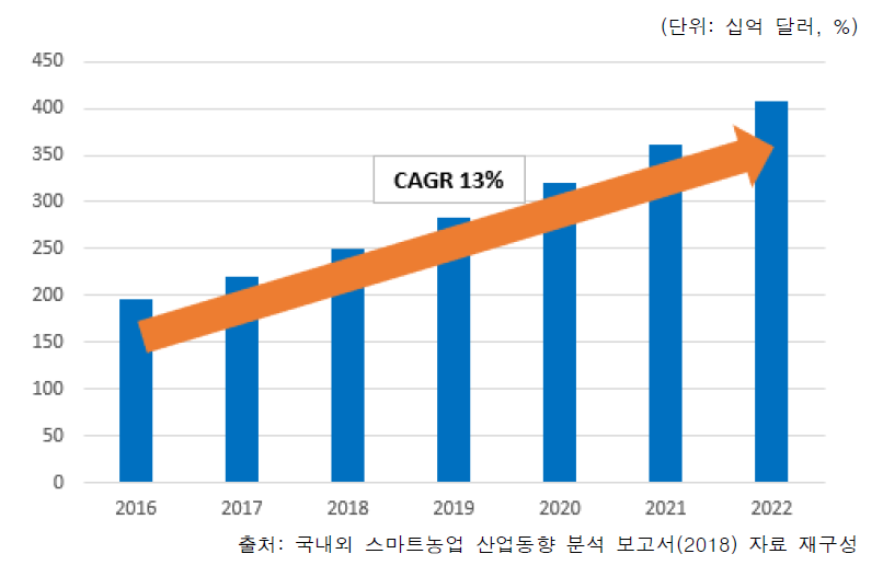 세계 스마트 팜 시장규모 및 전망