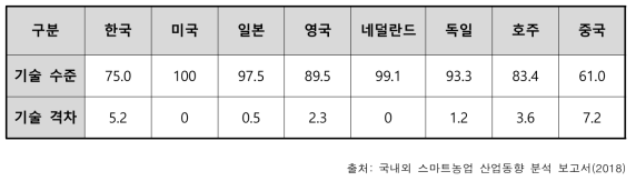 국가별 농업 ICT 융⋅복합 기술 수준