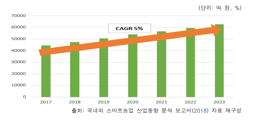 국내 스마트 팜 시장규모 및 전망