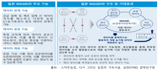 농업 데이터 연계기반 WAGRI 개요