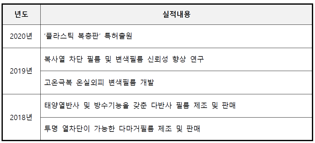 주관기관의 주요 수행실적