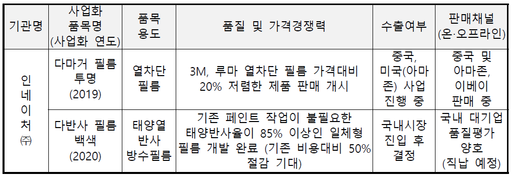 주관기관의 주요 사업화실적