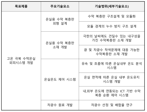 주요 기술별 세부기술요소