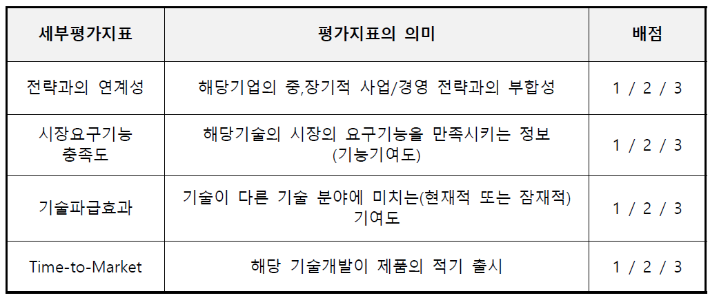 핵심기술 선정을 위한 평가지표