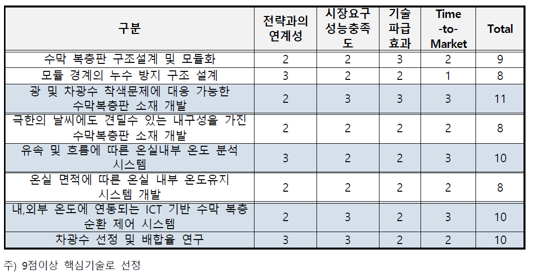 핵심기술 선정 평가 결과