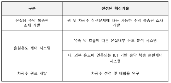 선정된 핵심기술