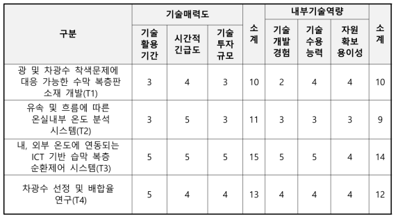 핵심기술별 기술 매력도-내부기술 역량평가