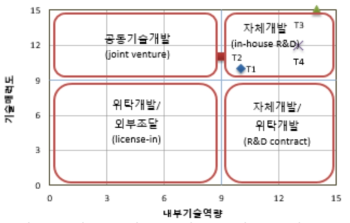 핵심기술별 포지셔닝