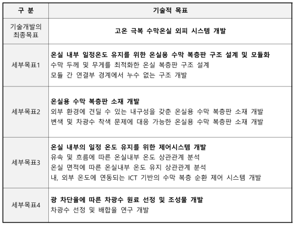 기술개발의 목표