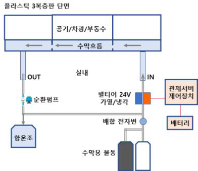 대상기술 구성도 예시