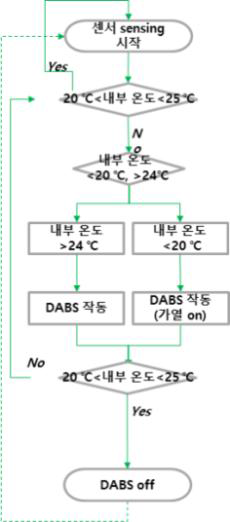 대상기술 알고리즘 예시