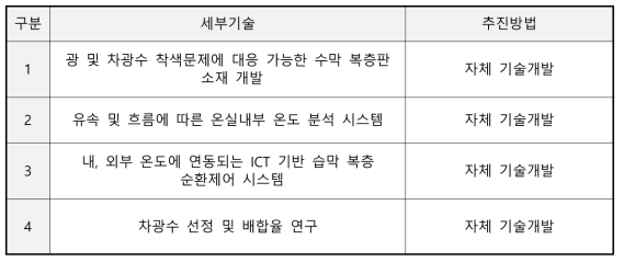 세부기술별 추진방법