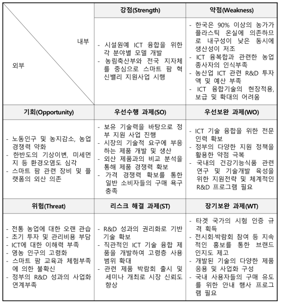 SWOT 매트릭스 분석