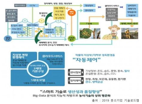 스마트팜 2세대 모델 : 지상부 복합환경제어 + 클라우드 서비스