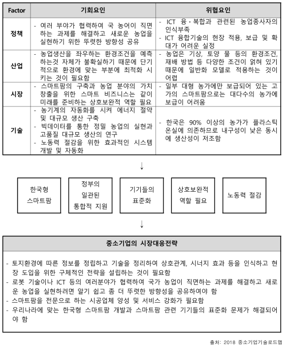 스마트 팜 분야의 PEST 분석