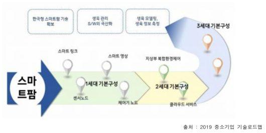 차세대 한국형 스마트 팜 개발 목표