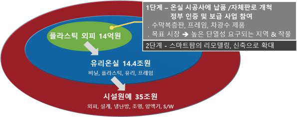 단계별 판매전략(2)