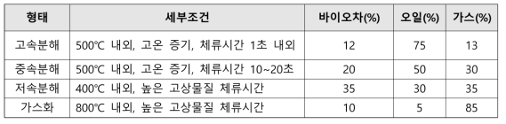 바이오 생산 조건에 따른 생산물의 특성 예시