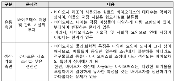 바이오차 활용성 저해 요인