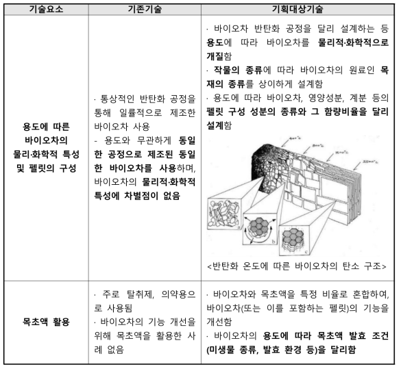 기획대상기술의 차별성/특이점