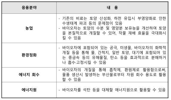 기획대상기술의 응용분야