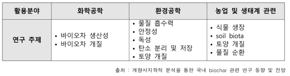 분야별 주요 연구 주제