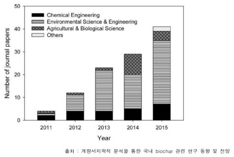 바이오차의 연구 주제별 국내 논문 건수