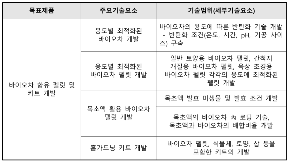 기획대상기술의 기술요소 분류