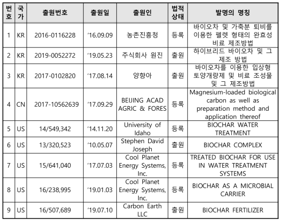 기획대상기술 관련 국내출원 주요특허 리스트