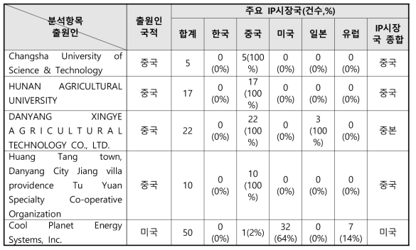 주요 출원인 TOP10