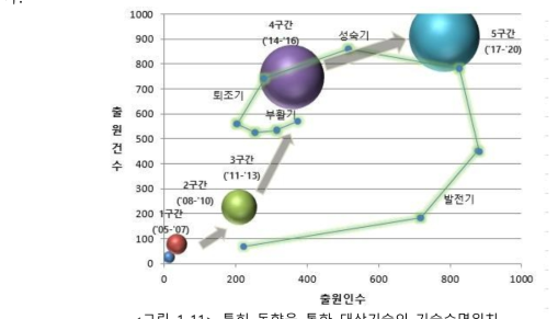 특허 동향을 통한 대상기술의 기술수명위치