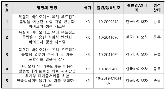 보유 특허 리스트