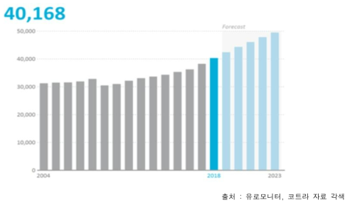 2018년 미국 가드닝 시장 규모 및 추이