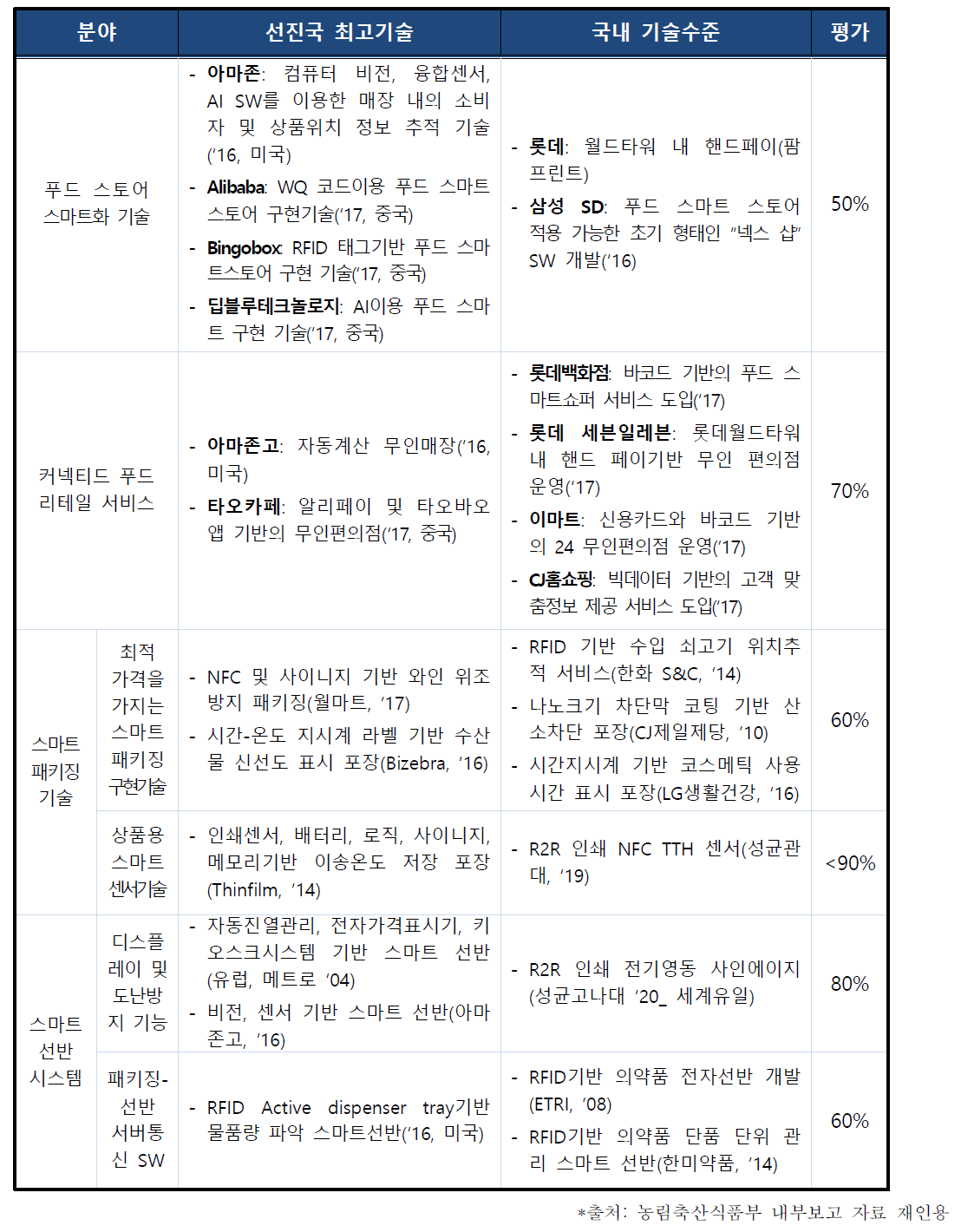 분야별 기술수준 현황