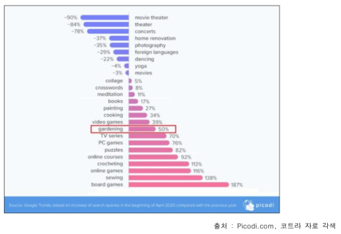 2020년 코로나19에 따른 취미생활 변화 추이