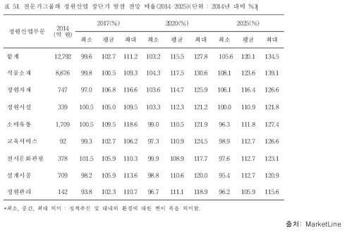 국내 정원산업에 대한 중장단기 발전 전망 비율(2014-2025)