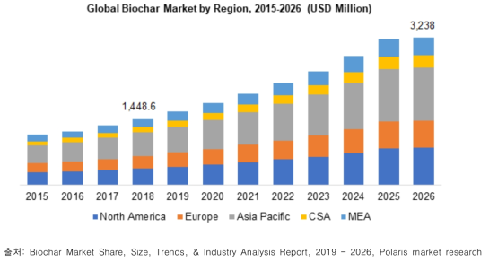 세계 바이오차 시장규모 및 전망