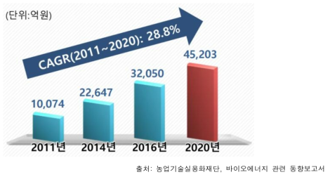 국내 바이오 연료 시장