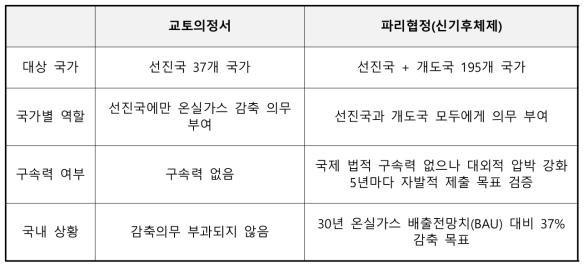 교토의 정서와 파리협정 비교