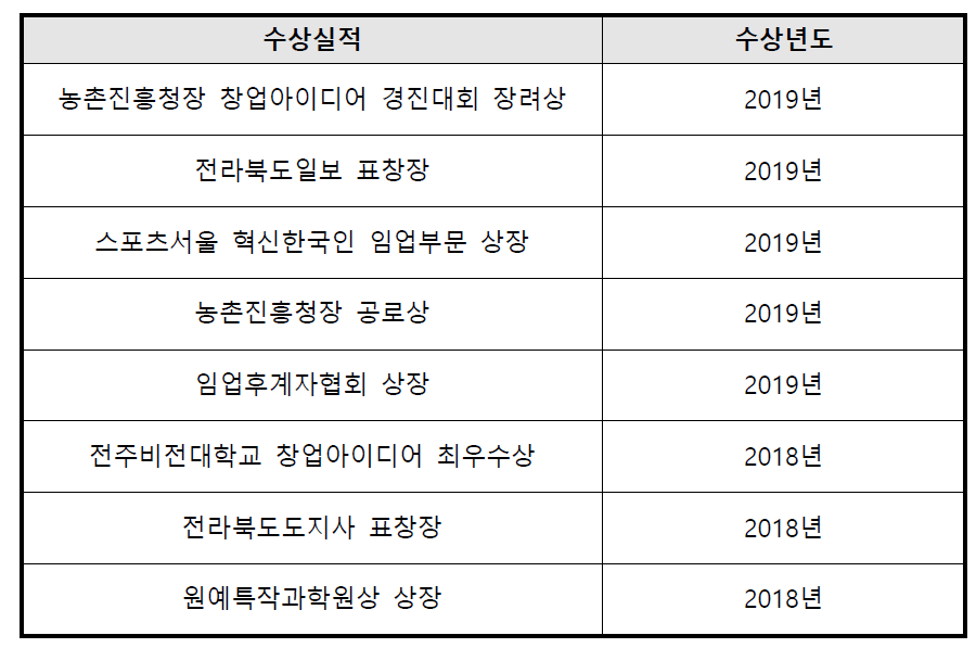 신청기업의 수상 실적