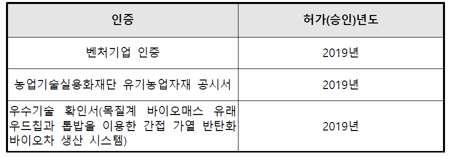 신청기업의 인증획득 현황