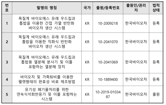 신청기업의 보유 특허 리스트