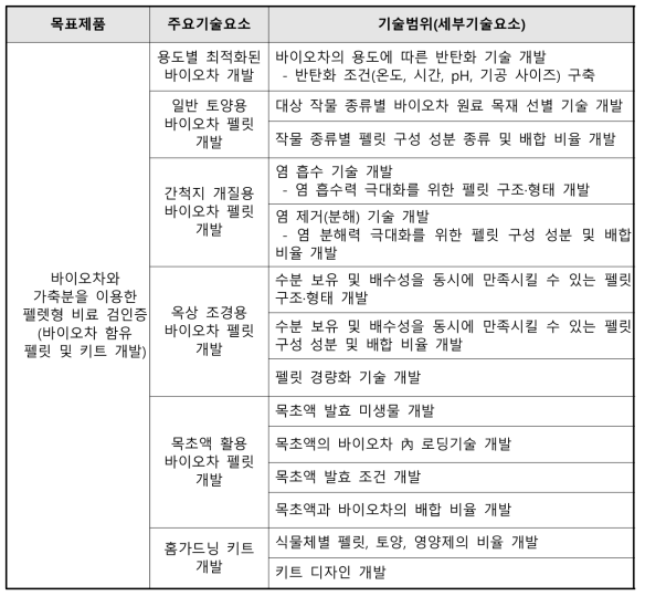 주요 기술별 세부기술요소