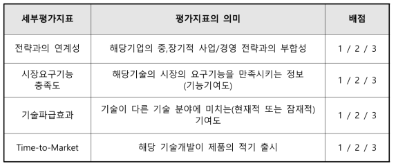 핵심기술 선정을 위한 평가지표