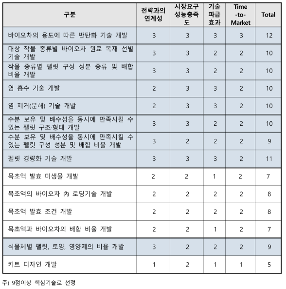 핵심기술 선정 평가 결과