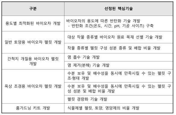 선정된 핵심기술