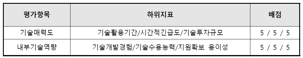 핵심기술 선정을 위한 평가지표