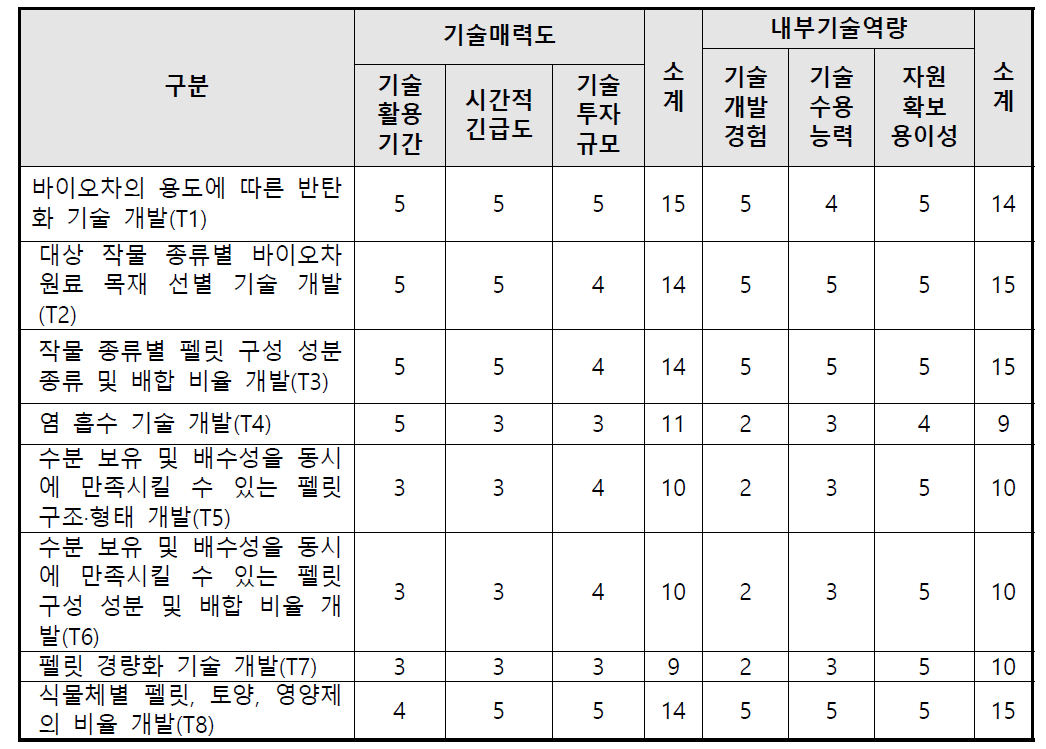 핵심기술별 기술 매력도-내부기술 역량평가